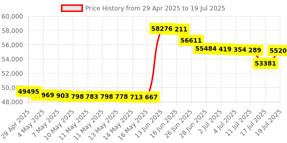 amazon.in Grid Connect Can Usb Adapter (Pcan-Usb) With Isolation (Gc-Can-Usb-Iso) Price History Graph from 29 Apr 2025 to 17 Jul 2025