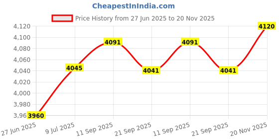 amazon.in grid controls Union Nut, 2" grid controls Price History Graph from 27 Jun 2025 to 20 Nov 2025