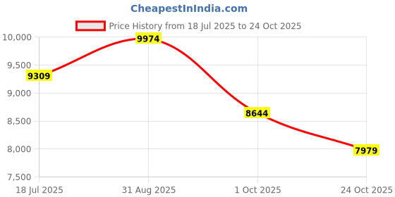 amazon.in saucony Grid Peak Shoes Yellow saucony Price History Graph from 18 Jul 2025 to 24 Oct 2025