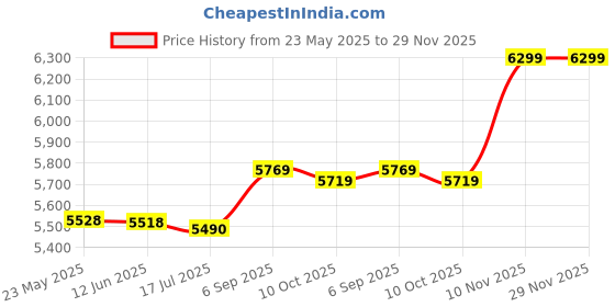 amazon.in Griddle, Black Metal Modern Countertop Griddle Appliance, Double Heating, 750W Price History Graph from 23 May 2025 to 29 Nov 2025