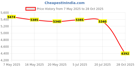amazon.in Griddle Spice Rack Easy Install Carbon Steel Foldable Seasoning Storage Rack Price History Graph from 7 May 2025 to 28 Oct 2025