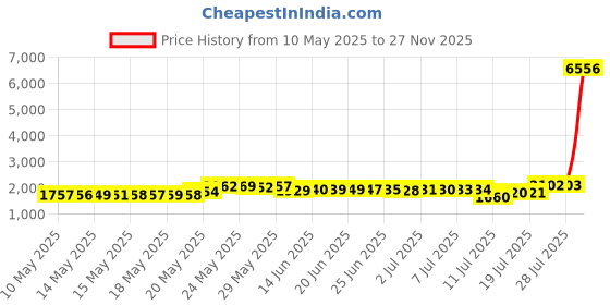 amazon.in Gridiron Gladiator Spats Cleat Covers (White, Large) gridiron gladiator Price History Graph from 10 May 2025 to 27 Nov 2025
