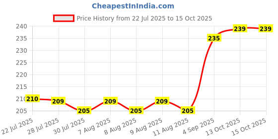 amazon.in GRIFEMA 300ml Water Spray Bottles for Hair, Continuous Fine Mist Empty Water Spray Bottles for Cleaning, Gardening, Plants GE2001B-300B Price History Graph from 22 Jul 2025 to 14 Oct 2025