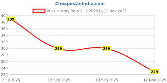 amazon.in GRIFEMA GA5003 Hand Grips Strengthener, Forearm Strengthener, Hand Gripper with Counter, Adjustable Resistance 5-60kg, for Muscle Building and Injury Recovery, Black Price History Graph from 2 Jul 2025 to 12 Nov 2025