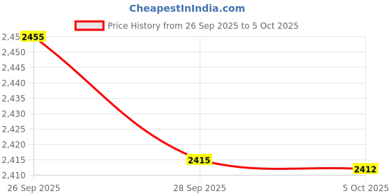 amazon.in GRIFEMA GB2003-1 Single Monitor Arm Desk Mount for 13" to 32" Screen, Gas Spring Single Monitor Stand, Weight 2-9KG, Height Adjustable VESA 75 & 100mm Price History Graph from 26 Sep 2025 to 5 Oct 2025