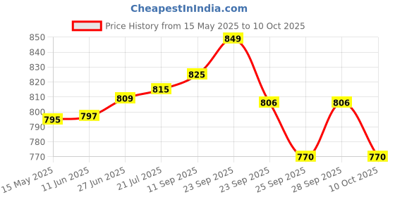 amazon.in GRIFFIN Basket Ball Ring with Net Mountable Basketball Net Ring 46cm Adult - Senior Professional Basketball Ring with Net for Outdoor Wall Mouted Basket Ball griffin Price History Graph from 15 May 2025 to 10 Oct 2025
