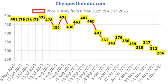 amazon.in GRIFFIN Cotton Badminton Net, 21x2.5 ft (Maroon) griffin Price History Graph from 6 May 2025 to 4 Dec 2025