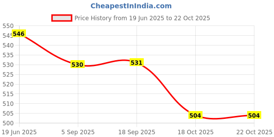amazon.in GRIFFIN Fiber Grip Steel Dumbbell Rods with nut, 14 Inches, 1 Pair Price History Graph from 19 Jun 2025 to 21 Oct 2025