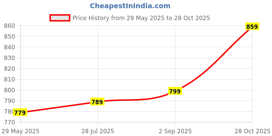 amazon.in Griffin Kids Boxing Set with Filled Punching Bag Headguard for Kids Children Boxing Gloves Set Price History Graph from 29 May 2025 to 28 Oct 2025