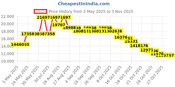 amazon.in lakai Griffin Skate Shoe, Black Suede, 9 D (M) lakai Price History Graph from 5 May 2025 to 3 Nov 2025