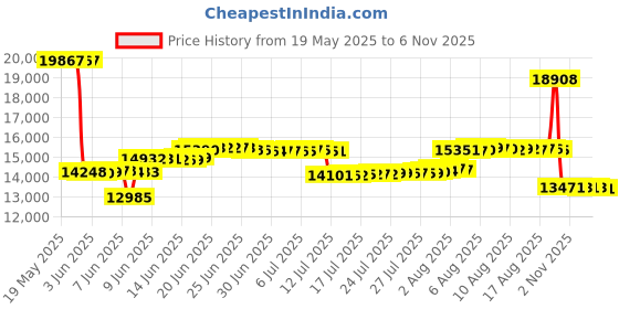 amazon.in lakai GRIFFIN Skate Shoe, BLACK SUEDE,10 medium lakai Price History Graph from 19 May 2025 to 4 Nov 2025