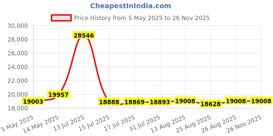 amazon.in lakai Griffin Skate Shoe, BLACK SUEDE,11 medium lakai Price History Graph from 5 May 2025 to 24 Nov 2025