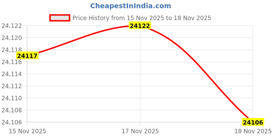 amazon.in lakai GRIFFIN Skate Shoe, BLACK SUEDE,8 medium lakai Price History Graph from 15 Nov 2025 to 18 Nov 2025