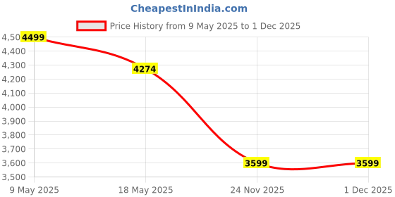 amazon.in eske Griffin Unisex Genuine Leather Messenger Sling Bag eske Price History Graph from 9 May 2025 to 30 Nov 2025
