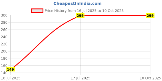 amazon.in GRILL BUMP Waterproof Beard Filler Kit for Men - Pencil, Pen, Darkener Marker with Natural Finish for Beard, Moustache & Eyebrows grill bump Price History Graph from 16 Jul 2025 to 9 Oct 2025