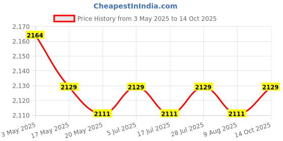 amazon.in Grill Cooking Press Cover Increase Flavor Heavy Duty for Meat and Vegetables Price History Graph from 3 May 2025 to 14 Oct 2025