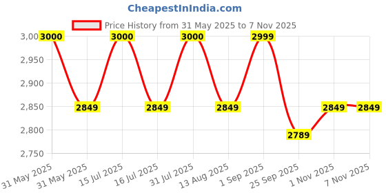amazon.in delavala Grill Electric Grill Smokeless Grill Portable Korean BBQ Grill with Turbo Smoke Extractor Technology, Non-stick Removable Grill Plate, Tempered Glass Lid, Great for Party delavala Price History Graph from 31 May 2025 to 7 Nov 2025