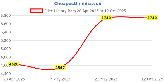 amazon.in Grill Griddle Plate for the Ninja Foodi Indoor Grill Griddle Models AG300, AG300C, AG301, AG301C, AG302, AG400, IG301A Price History Graph from 28 Apr 2025 to 12 Oct 2025
