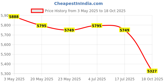 amazon.in Grill Pan Nonstick Practical Barbecue Meat Plate for Outdoor Camping Cooking Price History Graph from 3 May 2025 to 18 Oct 2025