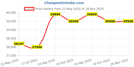 amazon.in Grilling Machine Electric 2000W Indoor Searing Grill with Non‑Stick Plate Removable Grilled Steak Machine Grill Maker, Dishwasher Safe, Heating Barbecue Machine Price History Graph from 23 May 2025 to 29 Nov 2025