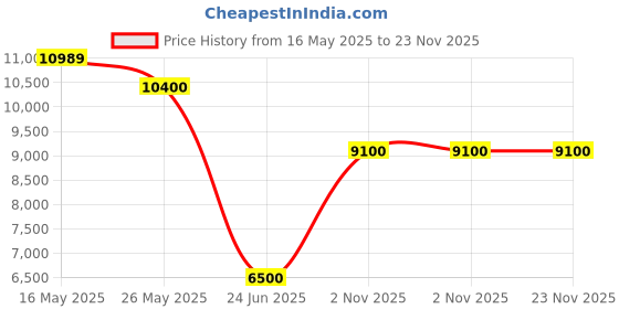 amazon.in royal enfield GRIMSEL LADY WP RIDING BOOTS royal enfield Price History Graph from 16 May 2025 to 23 Nov 2025