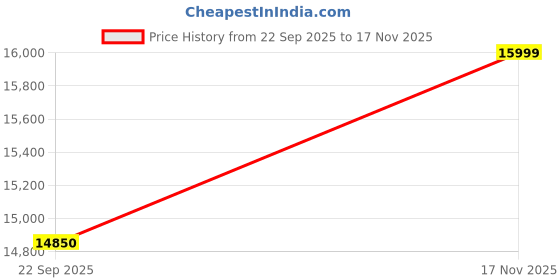 amazon.in GRIMWOOD SPORTS Legacy Pro English Willow Cricket Bat | Grade 1 Professional Bat with Lightweight Pickup, Massive Sweet Spot, Advanced Grip & Toe Guard | Ideal for Leather Ball Matches Price History Graph from 22 Sep 2025 to 17 Nov 2025
