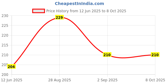 amazon.in Grin 100 Meter - 500 Gram 100% Food Grade Butter Paper Roll, Used for Roti Wrapping, Baking Non-Stick Parchment Paper (White),Standard Price History Graph from 12 Jun 2025 to 8 Oct 2025
