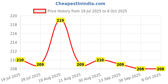 amazon.in Grin 100% Food Grade Butter Paper Roll 100Mtr - 500Gms Net, Used For Roti Wrapping, Baking Non-Stick Parchment Paper (White),Standard Price History Graph from 19 Jul 2025 to 6 Oct 2025
