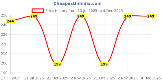 amazon.in GRIN 300Ml Tropical Citrus Burst (Lemon) Flavour Complete Protection, Anti-Bacterial Mouthwash | All In One Liquid Rinse & Rinse Alcohol-Free for Reduces Plaque and Gingivitis, Sensitivity Protection, Antioxidant Strong Teeth and Long Lasting Freshness grin Price History Graph from 13 Jul 2025 to 4 Dec 2025