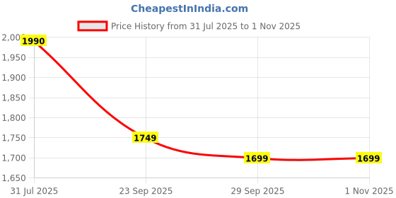 amazon.in Grin Health Coccyx Pro Cooling Balance Memory Foam Seat Cushion for Coccyx, Tailbone and Back Pain Relief Ideal for Chair Cushions for Sitting Office Chair, Car Seat (Sky Blu) Price History Graph from 31 Jul 2025 to 1 Nov 2025