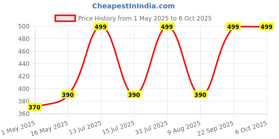 amazon.in Grin Health N99 Anti Pollution Mask with Acitivated Carbon with Valve Reusable & Washable, Unisex (Standard Size - Fit Most, Black) Price History Graph from 1 May 2025 to 5 Oct 2025