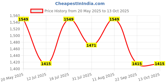 amazon.in Grin Health Orthopedic Advance Coccyx Plus Seat Cushion For Tailbone, Sciatica, Lower Back Pain Relief - Ergonomic Cushion For Sitting Office Chair Car Seat Cushions, Memory Foam Sitting Pillow,Grey Price History Graph from 20 May 2025 to 12 Oct 2025