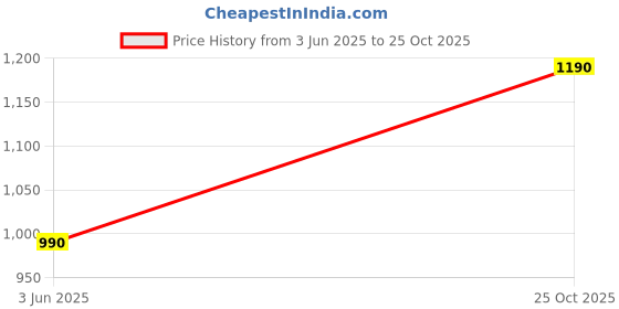 amazon.in Grin Health SleepOnCloud Cooling Gel Memory Foam Pillows for Sleeping Soft Pillow for Neck Pain Relief Ergonomic Ortho Cooling Gel Pillow for Shoulder, Neck Support & Back Pain Relief - Regular Price History Graph from 3 Jun 2025 to 25 Oct 2025