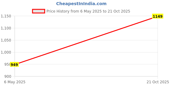 amazon.in GRINAF Zippered Waterproof Mattress Cover/Protector for Double Size Bed Solid Grey (72"X72"X6") grinaf Price History Graph from 6 May 2025 to 21 Oct 2025