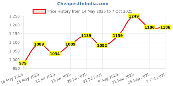 amazon.in mabz Grinder jar for Sujata juicer mixer grinder 1000 ml (White, Standard) mabz Price History Graph from 14 May 2025 to 7 Oct 2025