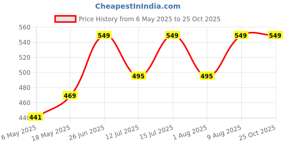 amazon.in ardaki Grinder Machine for Kitchen Mixer Grinder Multi Functional Coffee Herbs Spices Nuts Grain Seasonings Spices Mill Powder Machine Stainless Steel Mixie for Kitchen (Mixer_Grinder_200) ardaki Price History Graph from 6 May 2025 to 24 Oct 2025
