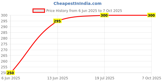 amazon.in grindx Mixer Grinder Chutney Jar Grindx, 300ml, compatible with Bajaj, compatible with Crompton, compatible with Lifelong, compatible with Sumeet, compatible with Singer, others grindx Price History Graph from 6 Jun 2025 to 6 Oct 2025