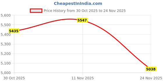amazon.in Griot’s Garage 10978 Ceramic 3-in-1 Wax 22oz, Easy-to-Use SiO2 Coating Providing Durable Protection & Long-Lasting Water Beading on Paint, Wheels, Plastic, Rubber Trim, Chrome, & More Price History Graph from 30 Oct 2025 to 24 Nov 2025