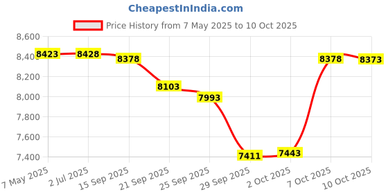 amazon.in Griot's Garage B3303 BOSS Foaming Poly Gloss 35oz, 35. Fluid_Ounces Price History Graph from 7 May 2025 to 10 Oct 2025