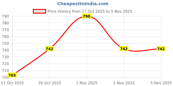 amazon.in reframe Grip-It No Glue Nipple Covers – Reusable Nipple Pasties for Women (1 Pair) 8cm, 10cm, 13cm Size Options reframe Price History Graph from 17 Oct 2025 to 4 Nov 2025