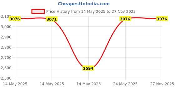 amazon.in Grip Rite Prime Guard 3GCS1 T25 Star Drive Construction Screws with Type 17 Tip, #9 by 3" Price History Graph from 14 May 2025 to 25 Nov 2025