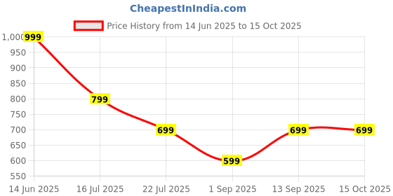 amazon.in Grip rubberized yoga bricks provide excellent support and durability for yoga & exercise at home & gym Price History Graph from 14 Jun 2025 to 14 Oct 2025