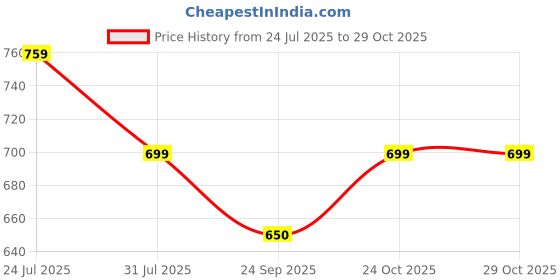amazon.in gripit Gripit Digital Jewellery Weighing Scale, 1000g x 0.01g Precision – Portable Gold & Silver Weight Measuring Machine for Home and Professional Use gripit Price History Graph from 24 Jul 2025 to 29 Oct 2025