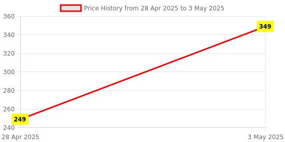 amazon.in Gripit Digital Kitchen Weighing Scale 5kg – High Precision Food Scale for Cooking & Baking with TARE Function, LCD Display, Compact Design, Battery Operated, Multi Unit Conversion Price History Graph from 28 Apr 2025 to 3 May 2025
