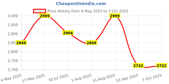 amazon.in GRIPP® Premium Metal Table Top Pivot Mobile/Tablet Holder Stand with Anti-Slip and Anti-Scratch Design with Foldable and Portable for iPad, Tablets and Smart Phone Devices - White Price History Graph from 4 May 2025 to 6 Oct 2025