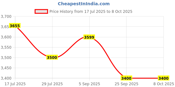 amazon.in griptec Anti Slip Hand Cream Pack of 2 griptec Price History Graph from 17 Jul 2025 to 7 Oct 2025