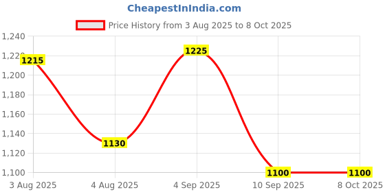 amazon.in Griptec Paste Anti Slip Hand Cream, 50ML griptec Price History Graph from 3 Aug 2025 to 7 Oct 2025
