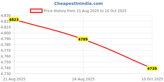 amazon.in GRIRIW Stainless Steel Weighing Plate Scale Pan Replacement for Mechanical Dial Scale Accurate for Kitchen Industrial Use Price History Graph from 21 Aug 2025 to 10 Oct 2025