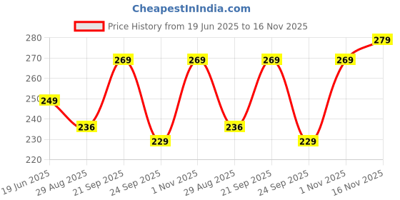 amazon.in GRISHVA® Pack of 20 Self Adhesive Punch Free Shelf Support Partition Hook for Kitchen Cabinet, Book Shelves Price History Graph from 19 Jun 2025 to 16 Nov 2025