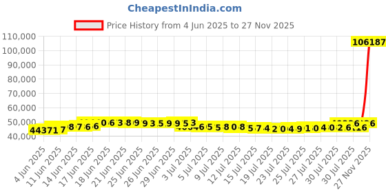 amazon.in grisport Women's Quatro Hiking Boot grisport Price History Graph from 4 Jun 2025 to 27 Nov 2025